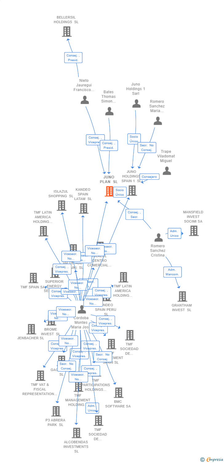 Vinculaciones societarias de JUNO PLAN SL (EXTINGUIDA)