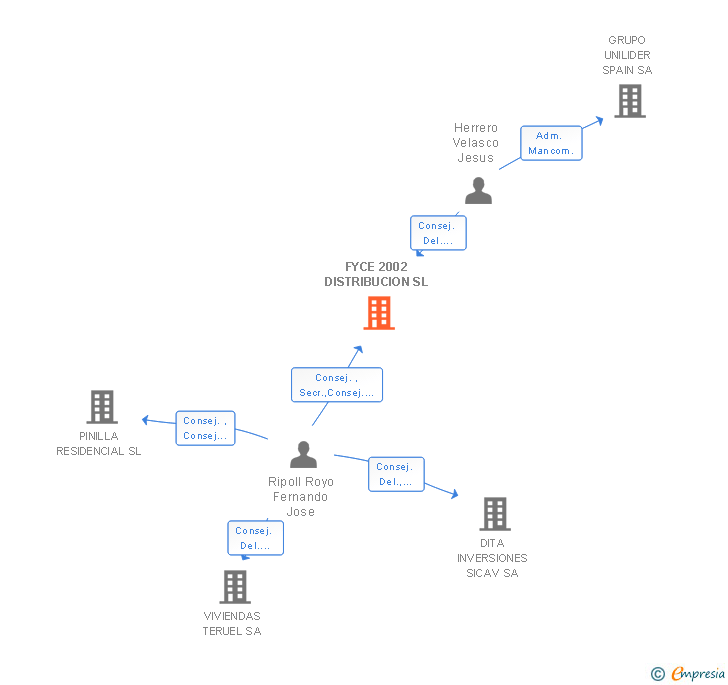 Vinculaciones societarias de FYCE 2002 DISTRIBUCION SL