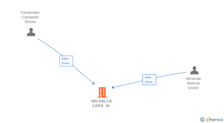 Vinculaciones societarias de VALHALLA LABS SL
