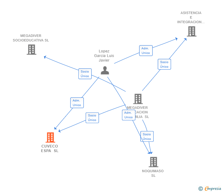 Vinculaciones societarias de CUVECO ESPA SL