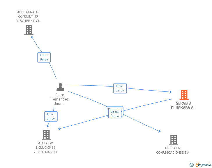 Vinculaciones societarias de SERVEIS PLUSKABA SL