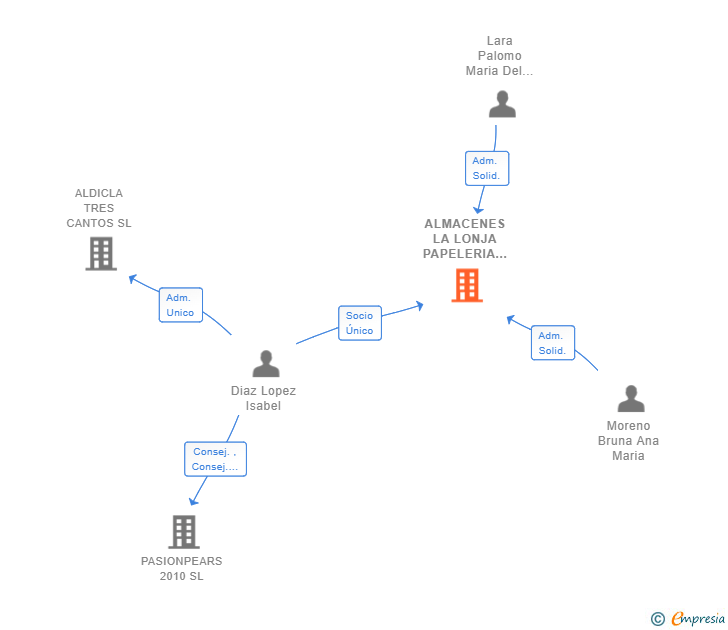 Vinculaciones societarias de ALMACENES LA LONJA PAPELERIA Y LIBRERIA SL