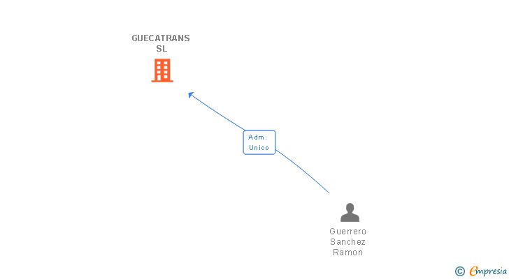Vinculaciones societarias de GUECATRANS SL