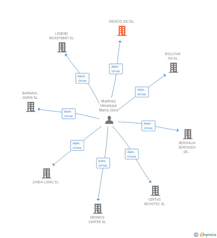 Vinculaciones societarias de VISACO XXI SL