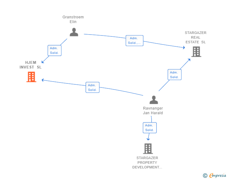 Vinculaciones societarias de HJEM INVEST SL