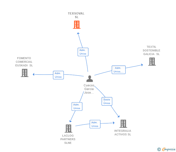 Vinculaciones societarias de TEXSOVAL SL