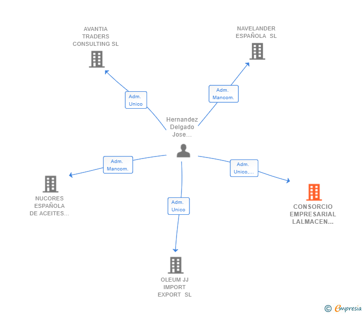 Vinculaciones societarias de CONSORCIO EMPRESARIAL LALMACEN SL