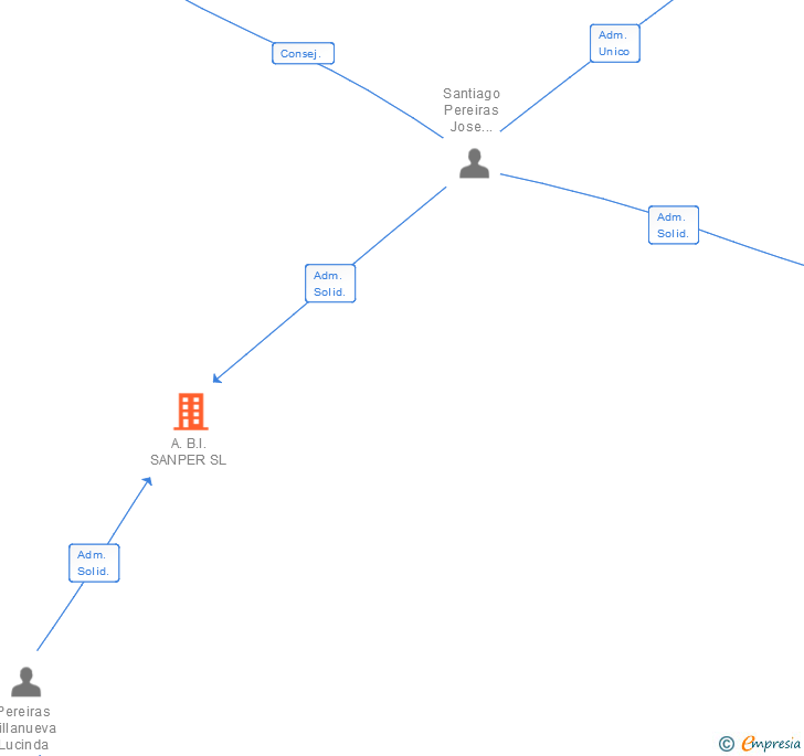 Vinculaciones societarias de A.B.I. SANPER SL