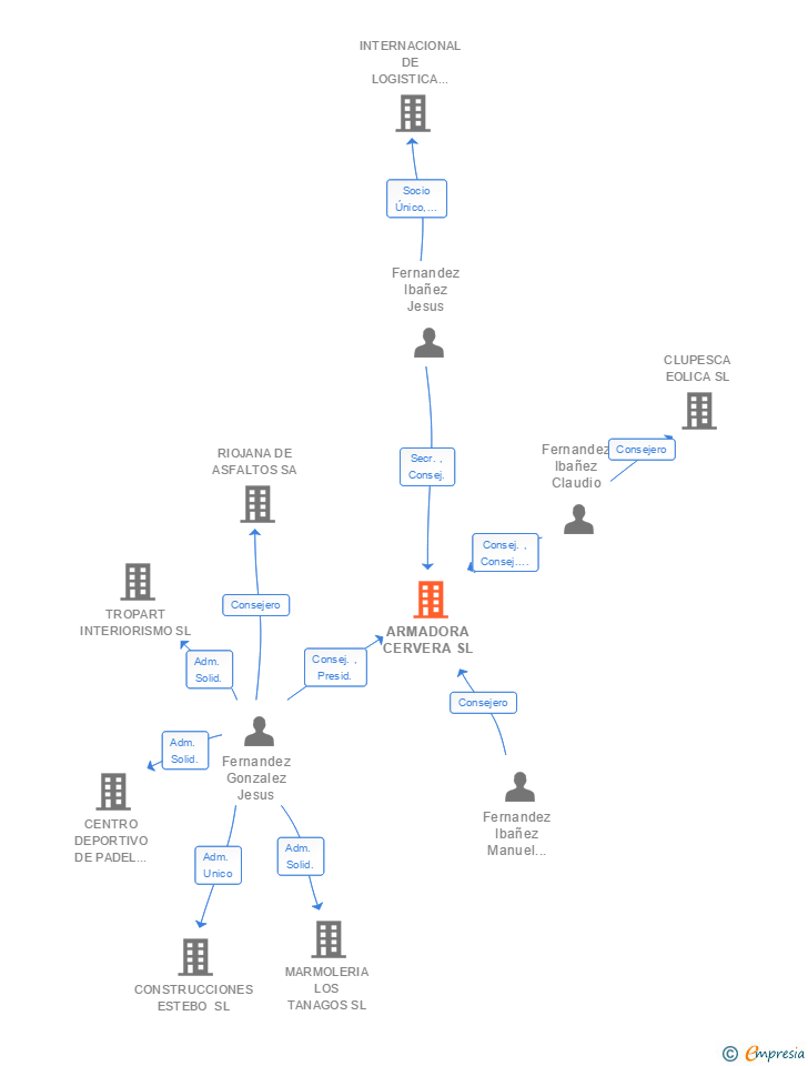 Vinculaciones societarias de ARMADORA CERVERA SL