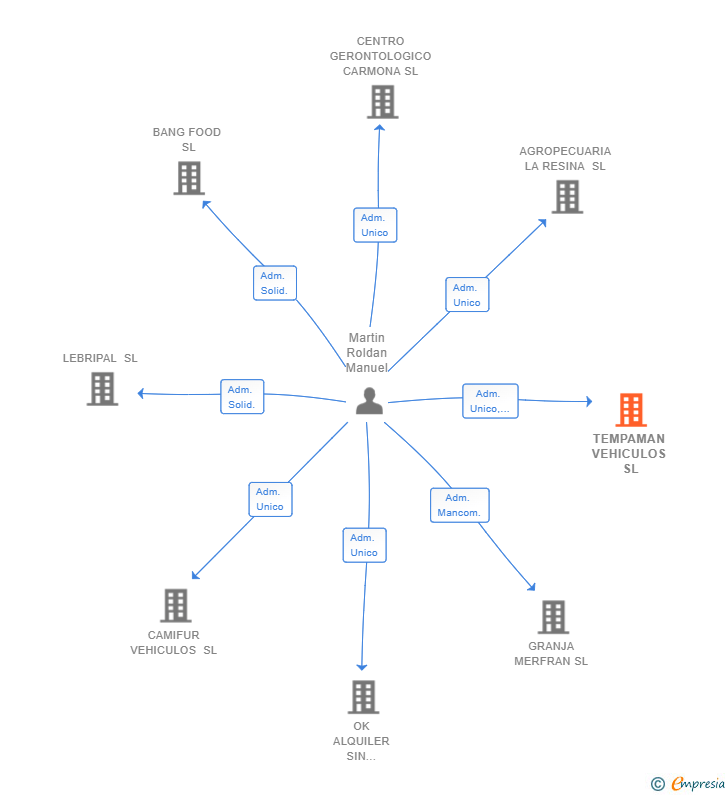 Vinculaciones societarias de TEMPAMAN VEHICULOS SL