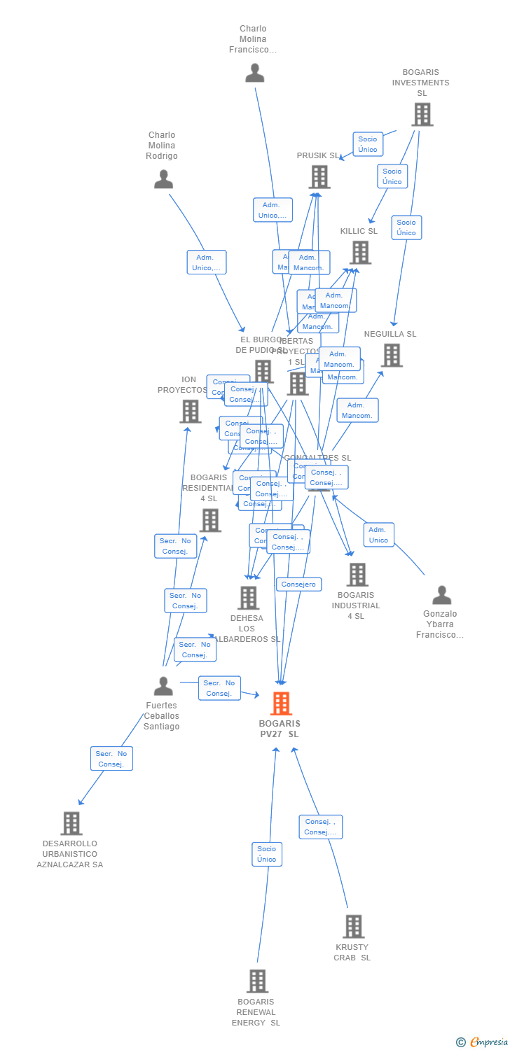 Vinculaciones societarias de BOGARIS PV27 SL