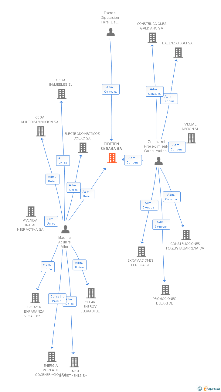 Vinculaciones societarias de CIDETEN CEGASA SA