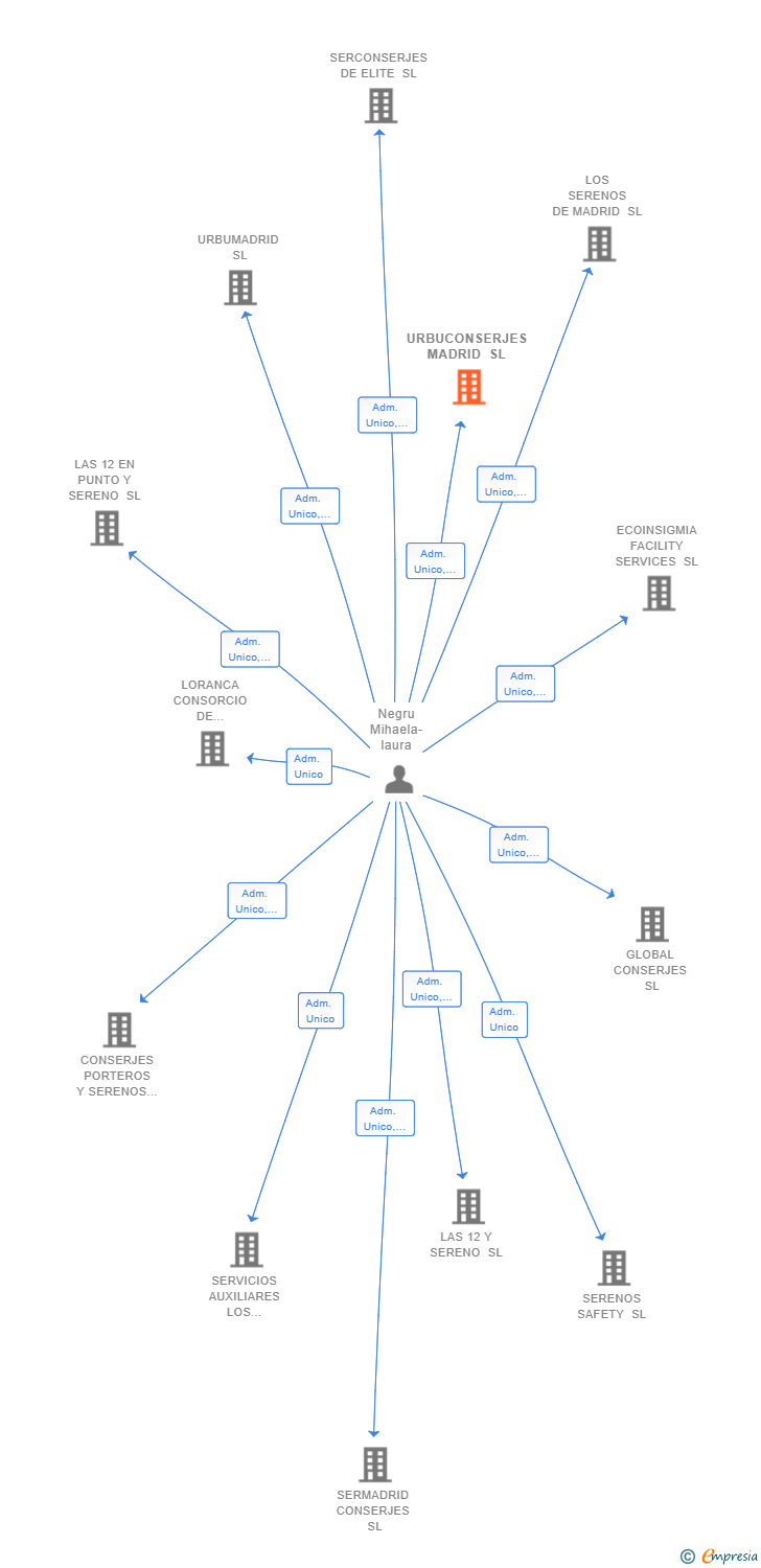 Vinculaciones societarias de URBUCONSERJES MADRID SL