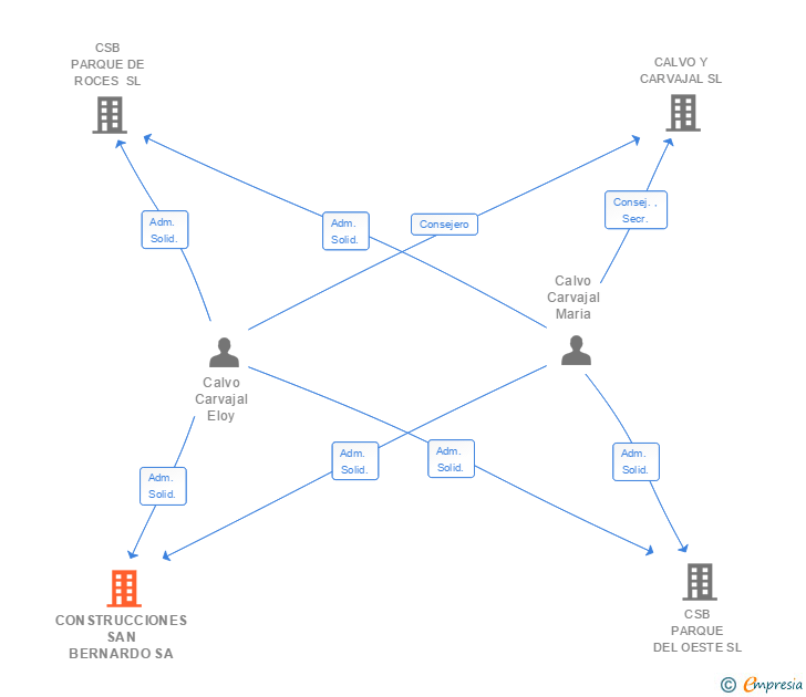Vinculaciones societarias de CONSTRUCCIONES SAN BERNARDO SL