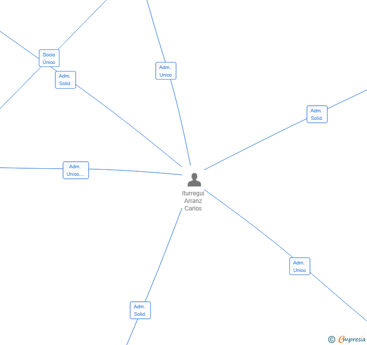 Vinculaciones societarias de CDJ ITURREGUI HOLDING SL