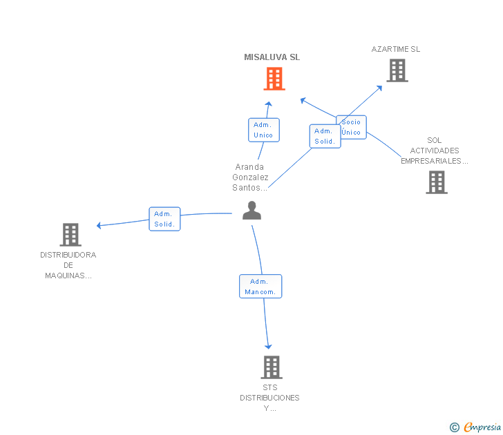 Vinculaciones societarias de MISALUVA SL