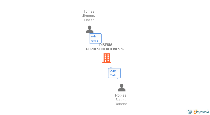 Vinculaciones societarias de DISENIA REPRESENTACIONES SL