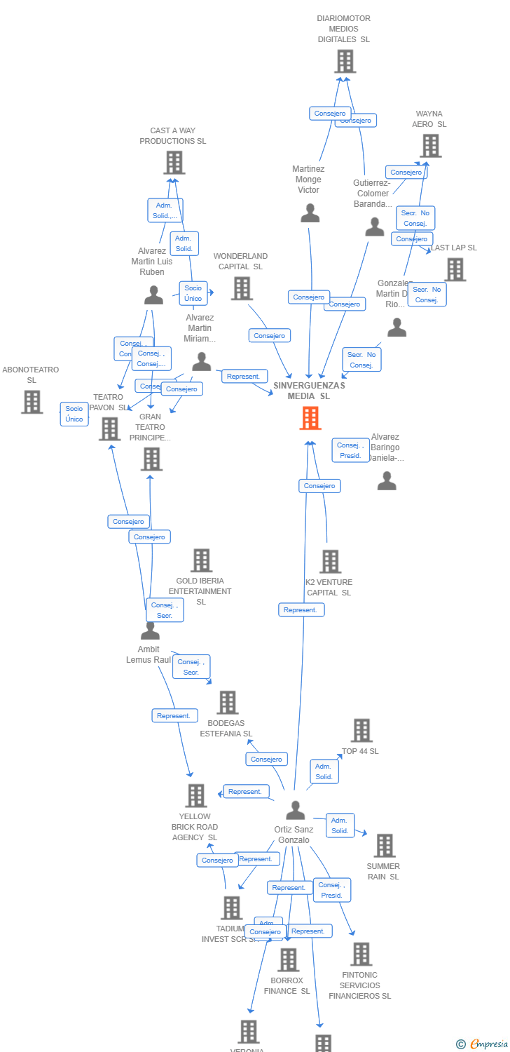 Vinculaciones societarias de SINVERGUENZAS MEDIA SL
