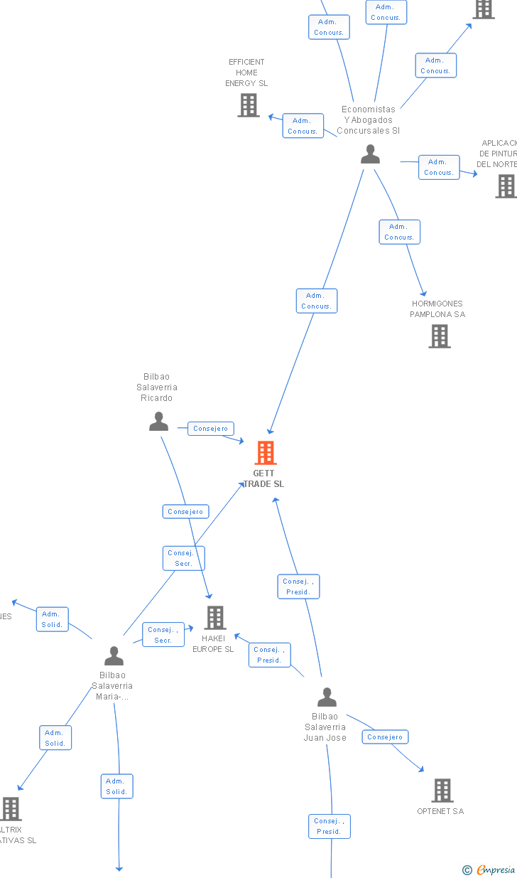 Vinculaciones societarias de GETT TRADE SL