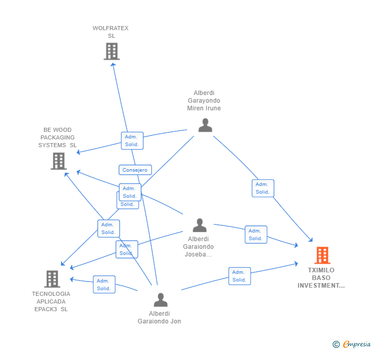 Vinculaciones societarias de TXIMILO BASO INVESTMENT SL