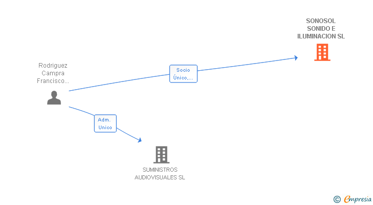 Vinculaciones societarias de SONOSOL SONIDO E ILUMINACION SL
