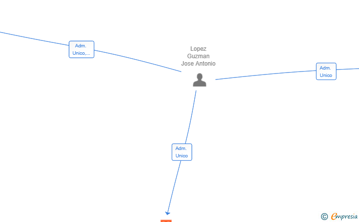 Vinculaciones societarias de GUDDEN INVEST SL