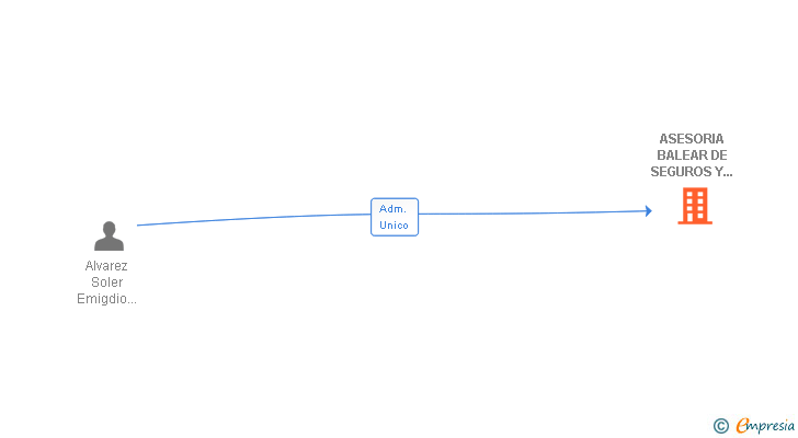 Vinculaciones societarias de ASESORIA BALEAR DE SEGUROS Y RIESGOS CORREDURIA DE SEGUROS SL