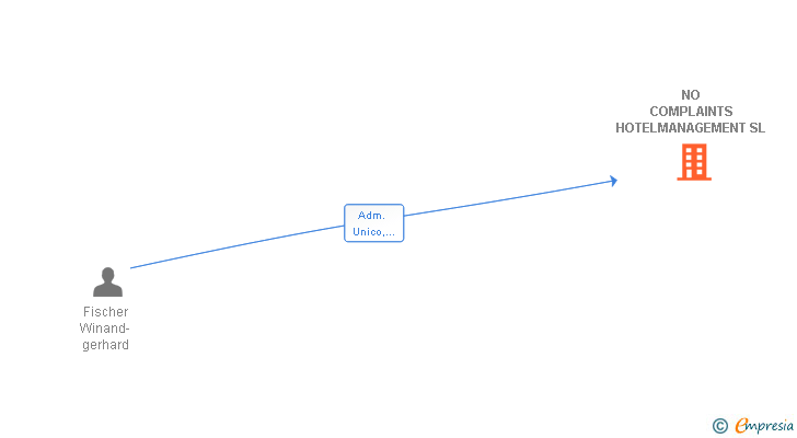 Vinculaciones societarias de NO COMPLAINTS HOTELMANAGEMENT SL
