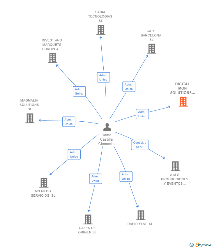 Vinculaciones societarias de DIGITAL MON SOLUTIONS SL