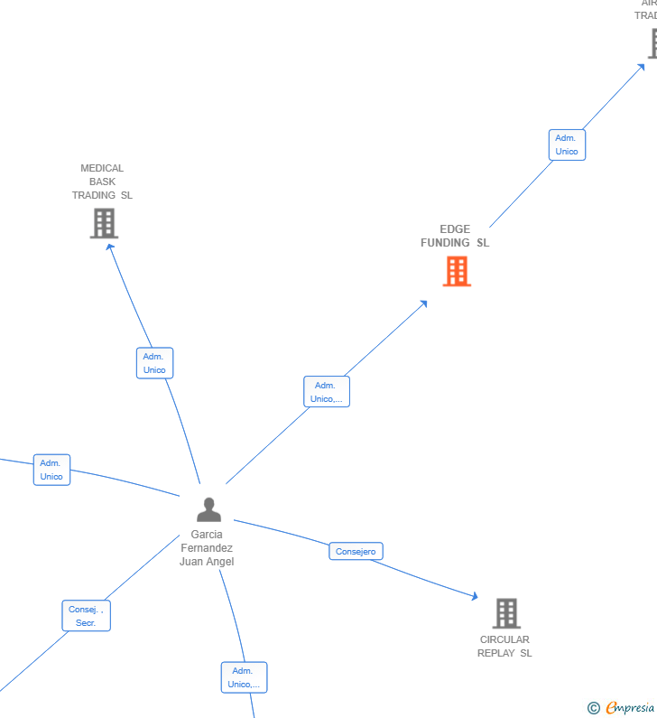 Vinculaciones societarias de EDGE FUNDING SL