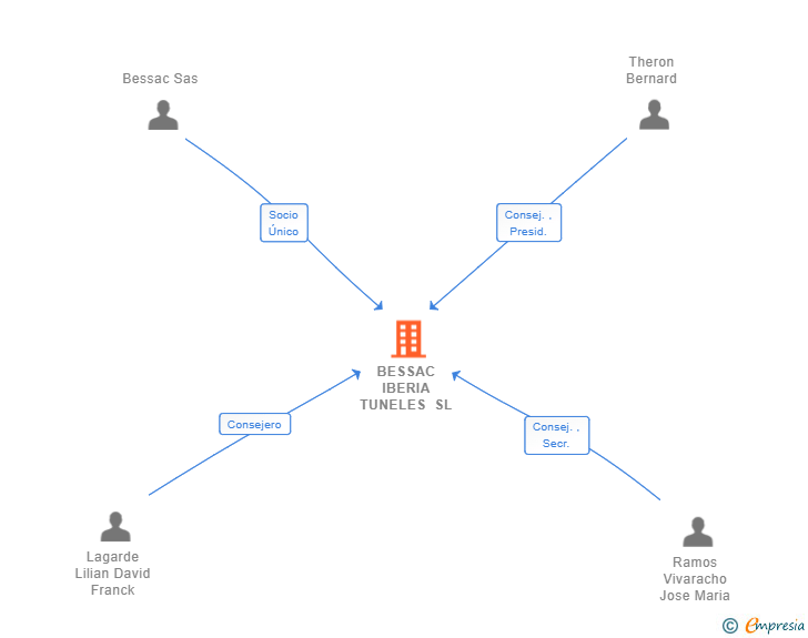 Vinculaciones societarias de BESSAC IBERIA TUNELES SL