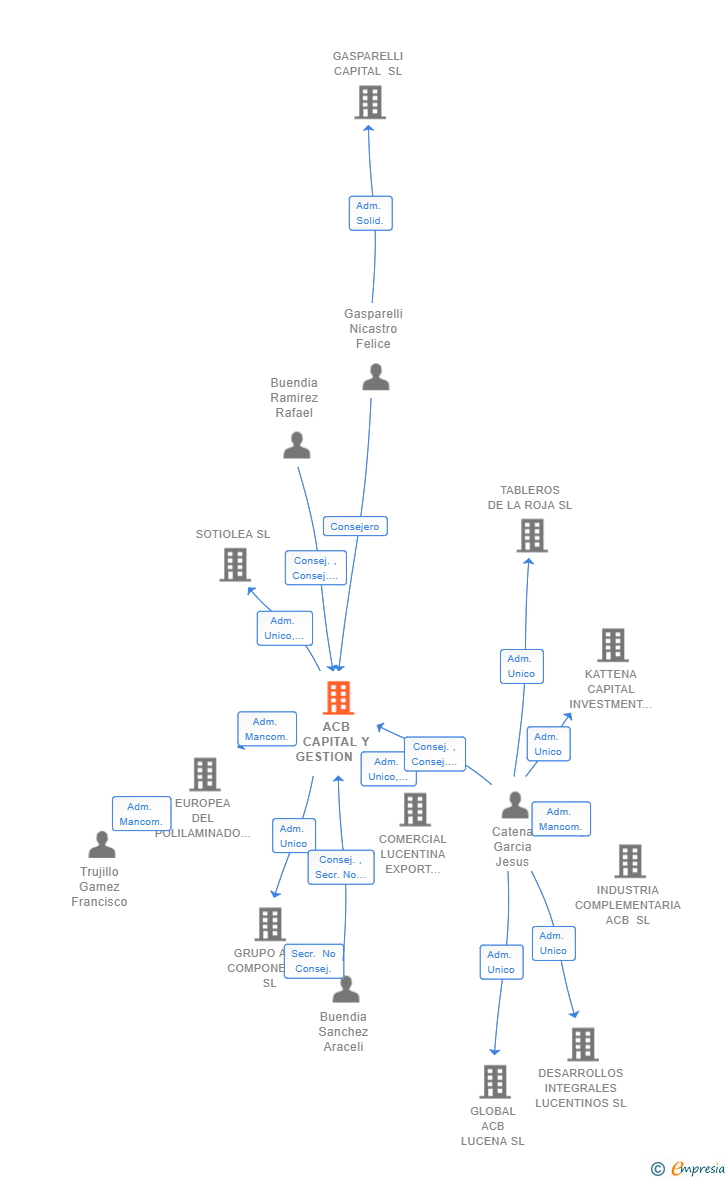 Vinculaciones societarias de ACB CAPITAL Y GESTION SL