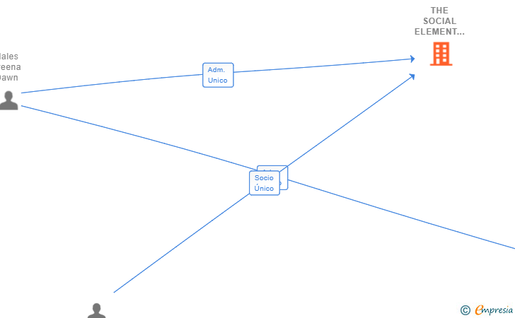 Vinculaciones societarias de THE SOCIAL ELEMENT COLLECTIVE SL (EXTINGUIDA)