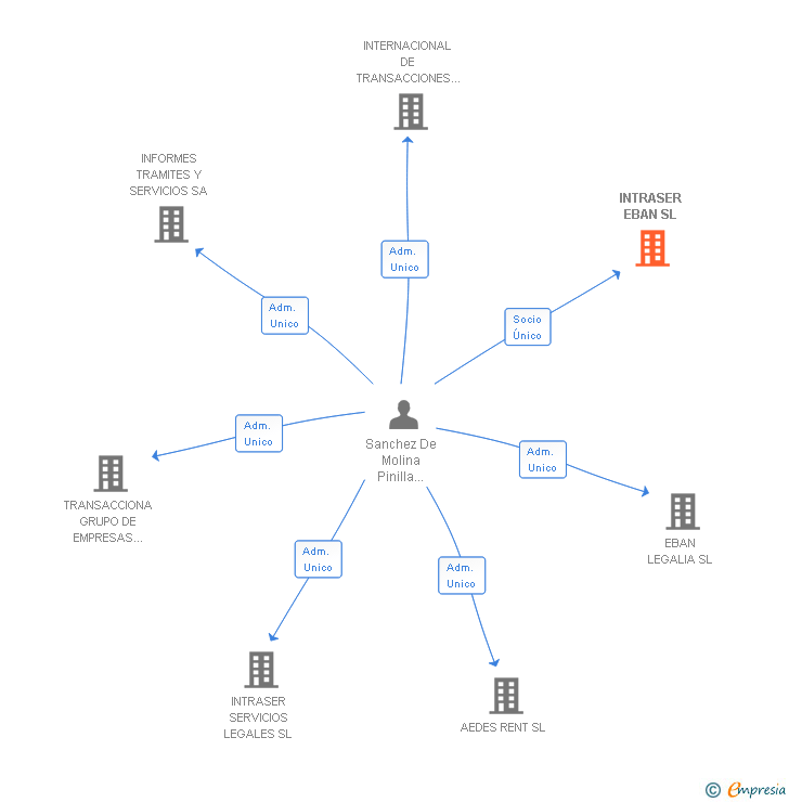 Vinculaciones societarias de INTRASER EBAN SL