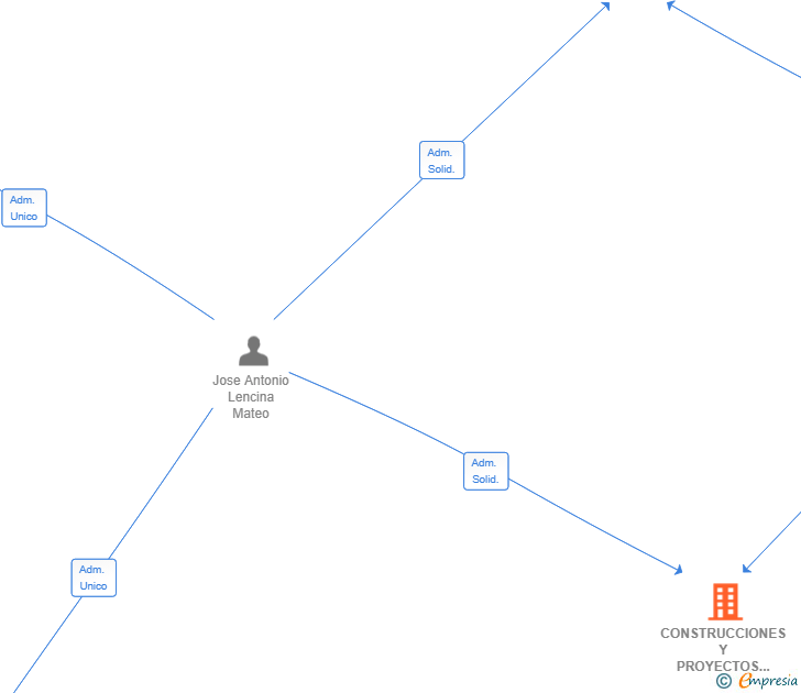 Vinculaciones societarias de CONSTRUCCIONES Y PROYECTOS INTEGRALES INVEREMA SL