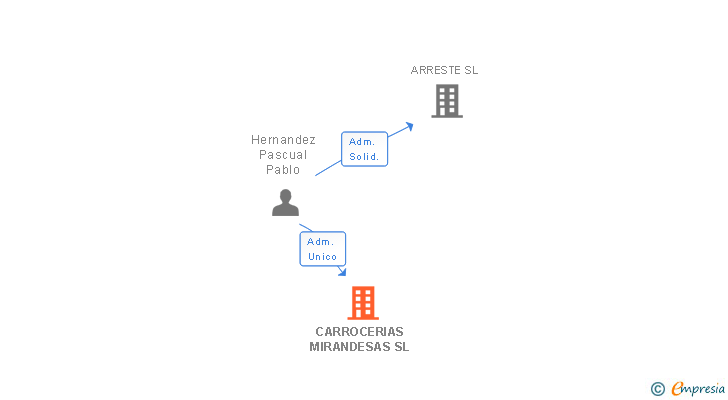Vinculaciones societarias de CARROCERIAS MIRANDESAS SL