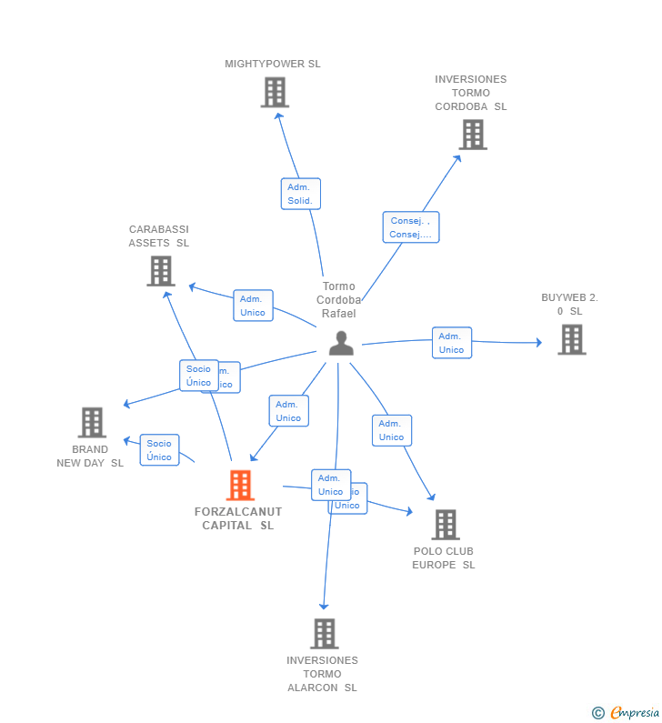 Vinculaciones societarias de FORZALCANUT CAPITAL SL