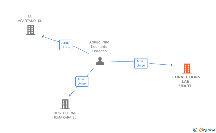 Vinculaciones societarias de CONNECTIONS LAB-SMART LOGISTICS FOR CRITICAL ITEMS SL