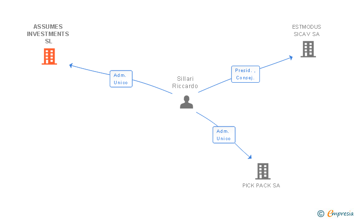 Vinculaciones societarias de ASSUMES INVESTMENTS SL