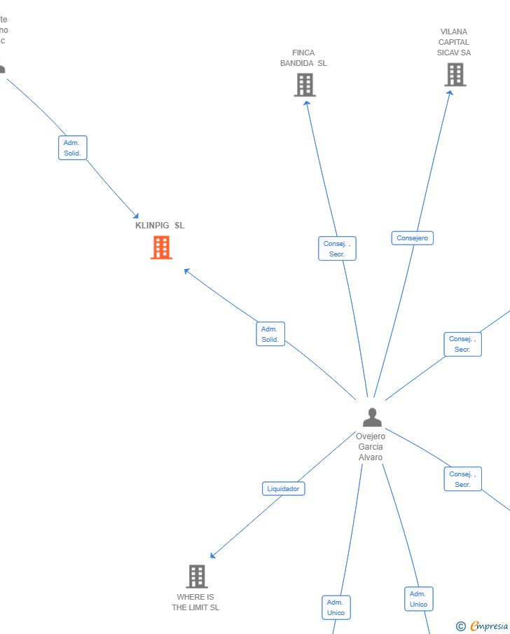 Vinculaciones societarias de KLINPIG SL