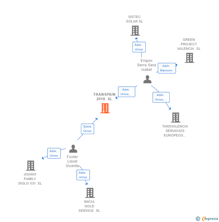 Vinculaciones societarias de TRANSPAIN 2018 SL