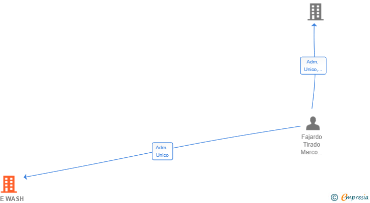Vinculaciones societarias de THE WASH SPOT SL