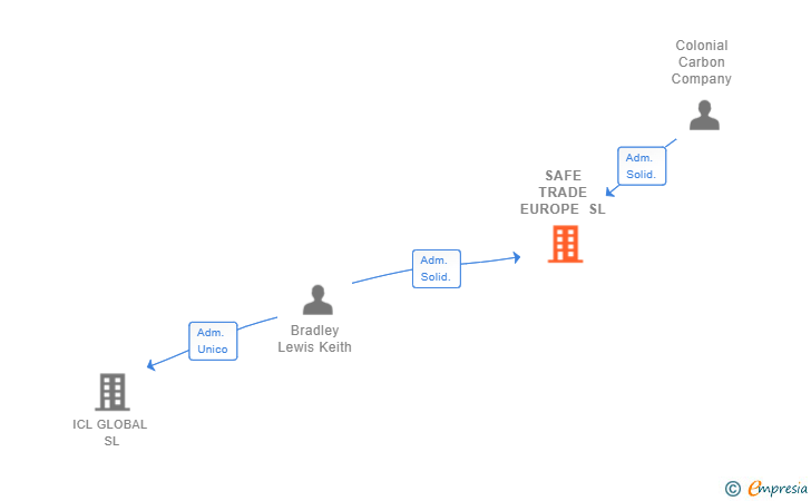 Vinculaciones societarias de SAFE TRADE EUROPE SL