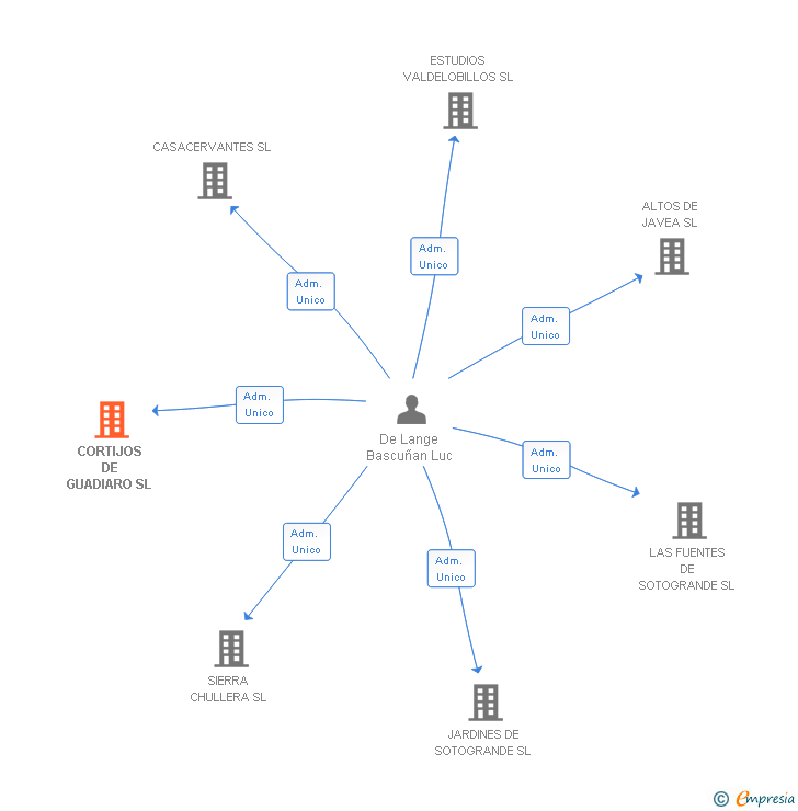 Vinculaciones societarias de CORTIJOS DE GUADIARO SL