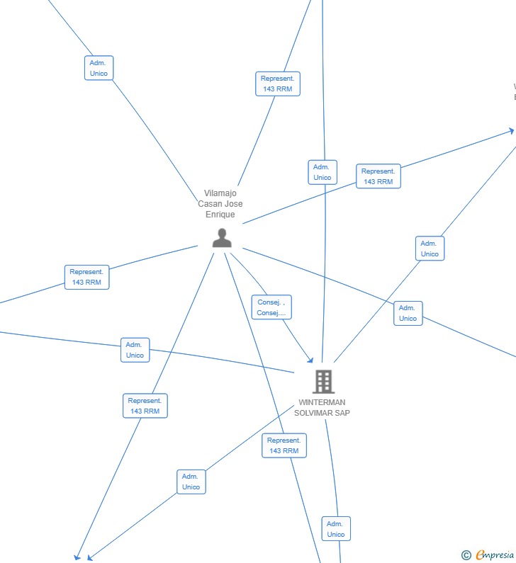 Vinculaciones societarias de MARLEX MANAGEMENT SL