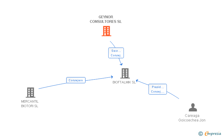Vinculaciones societarias de GEYNOR CONSULTORES SL