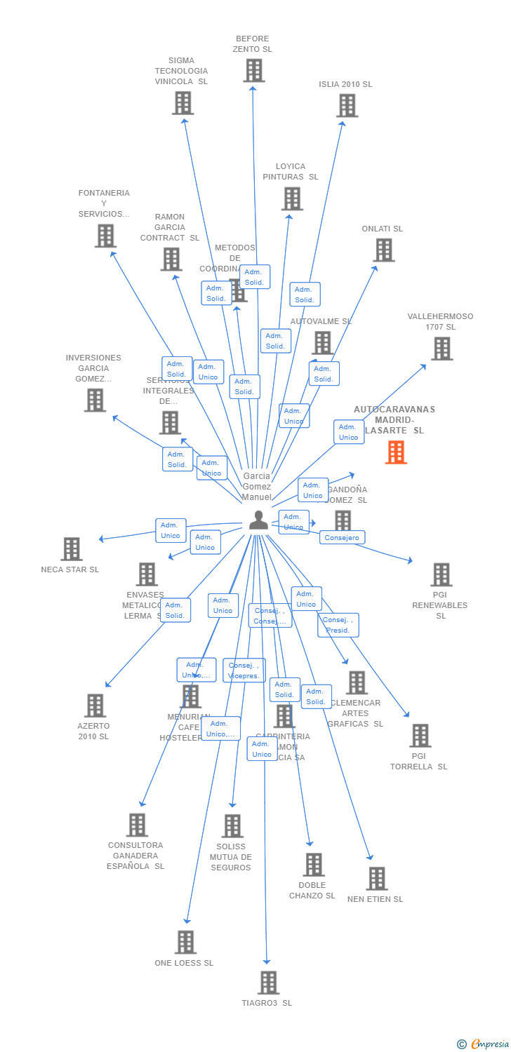 Vinculaciones societarias de AUTOCARAVANAS MADRID-LASARTE SL