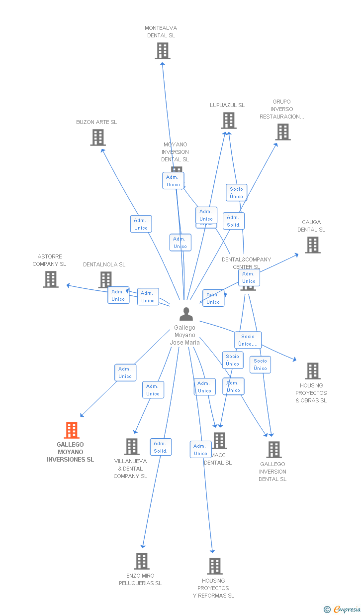 Vinculaciones societarias de GALLEGO MOYANO INVERSIONES SL