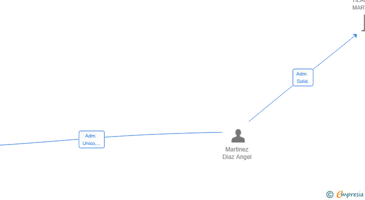 Vinculaciones societarias de ANGEL MARTINEZ DIAZ SL