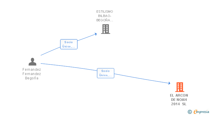 Vinculaciones societarias de EL ARCON DE NOAH 2014 SL